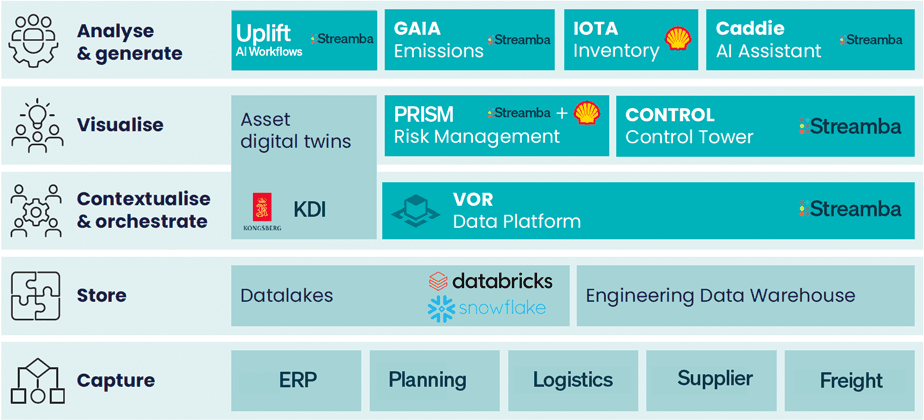 VOR platform operational overview
